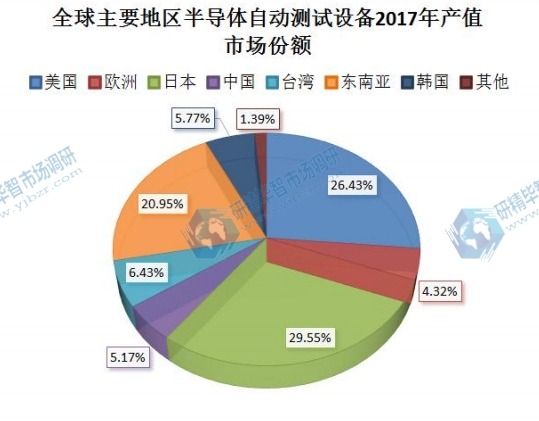 全球主要地區(qū)半導(dǎo)體自動(dòng)測試設(shè)備2017年產(chǎn)值市場份額 全球主要地區(qū)半導(dǎo)體自動(dòng)測試設(shè)備2017年產(chǎn)值市場份額