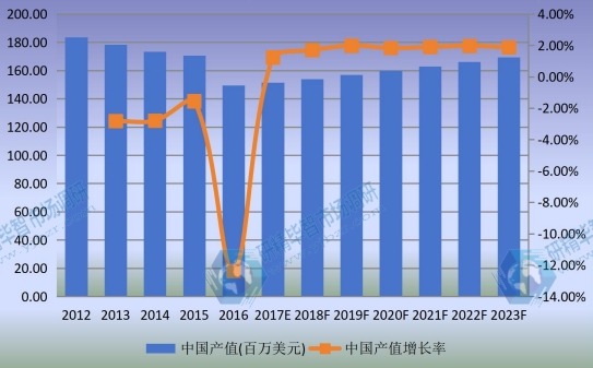 2012-2023年中國單絲市場規(guī)模及增長率