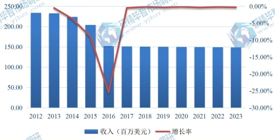 2012-2023年歐洲肝素鈉市場規(guī)模及增長率