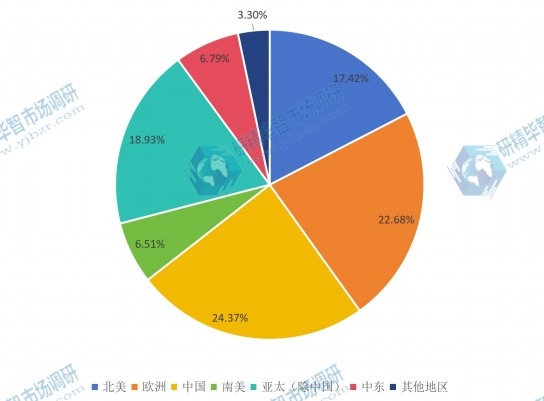 2016年全球主要地區(qū)LED照明驅動消費量 2016年全球主要地區(qū)LED照明驅動消費量