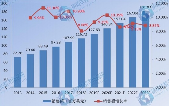 中國企業(yè)VSAT衛(wèi)星通信系統(tǒng)銷售額及增長率(2013-2023) 中國企業(yè)VSAT衛(wèi)星通信系統(tǒng)銷售額及增長率(2013-2023)