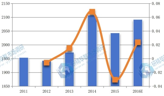 美國2011-2016年丙烯醇產值(百萬元)及增長率 美國2011-2016年丙烯醇產值(百萬元)及增長率