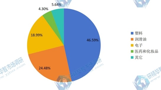 全球2017年壬二酸不同應(yīng)用領(lǐng)域消費(fèi)量市場份額 全球2017年壬二酸不同應(yīng)用領(lǐng)域消費(fèi)量市場份額