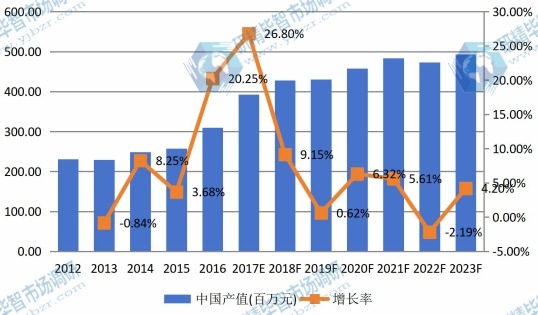 中國市場激光晶體材料2012-2023年產(chǎn)值及增長率 中國市場激光晶體材料2012-2023年產(chǎn)值及增長率