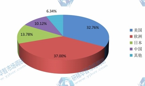 2015年全球按地區(qū)(美國(guó) 歐洲 日本 中國(guó)等)氧氮?dú)浞治鰞x產(chǎn)量份額分析 2015年全球按地區(qū)(美國(guó) 歐洲 日本 中國(guó)等)氧氮?dú)浞治鰞x產(chǎn)量份額分析