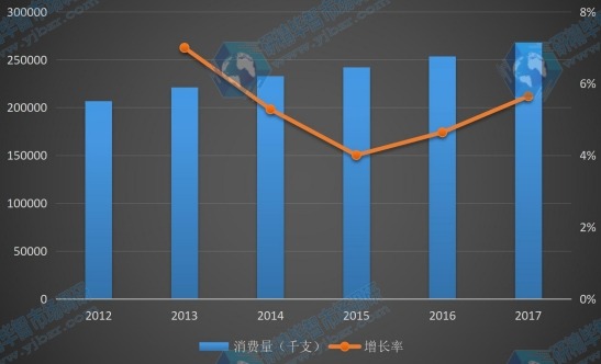 北美地區(qū)2012-2017年半導(dǎo)體激光器件消費量及增長率 北美地區(qū)2012-2017年半導(dǎo)體激光器件消費量及增長率