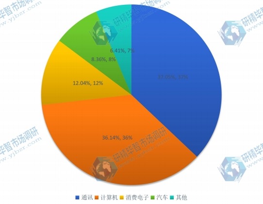 2016年全球市場半導(dǎo)體主要應(yīng)用領(lǐng)域消費(fèi)額市場份額