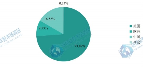 全球主要地區(qū)壬二酸2017年產(chǎn)值市場份額 全球主要地區(qū)壬二酸2017年產(chǎn)值市場份額
