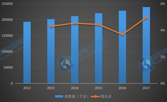 歐洲地區(qū)2012-2017年半導(dǎo)體激光器件消費量及增長率 歐洲地區(qū)2012-2017年半導(dǎo)體激光器件消費量及增長率