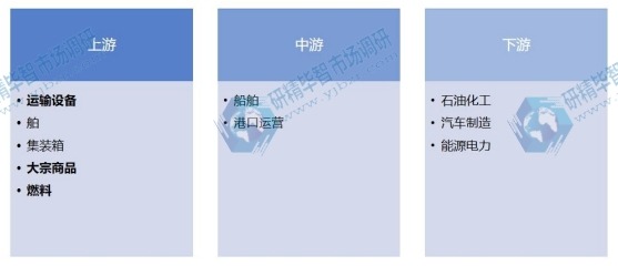 航運(yùn)行業(yè)產(chǎn)業(yè)鏈 航運(yùn)行業(yè)產(chǎn)業(yè)鏈
