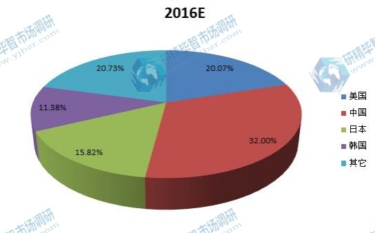 2016E全球主要地區(qū)超級電容器銷售額份額 2016E全球主要地區(qū)超級電容器銷售額份額