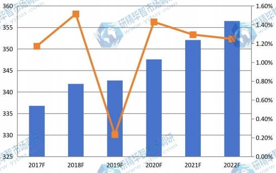 2017F-2022F日本4-羥基丁基丙烯酸酯銷量增長率分析 2017F-2022F日本4-羥基丁基丙烯酸酯銷量增長率分析