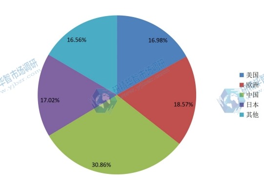 全球不同地區(qū)2015年3C機器人消費量市場份額