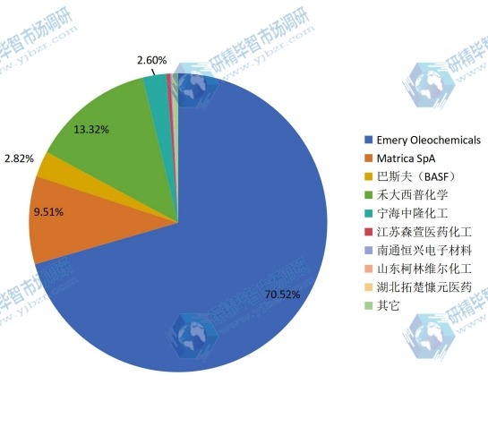 全球市場壬二酸主要廠商2018年產(chǎn)值市場份額列表 全球市場壬二酸主要廠商2018年產(chǎn)值市場份額列表