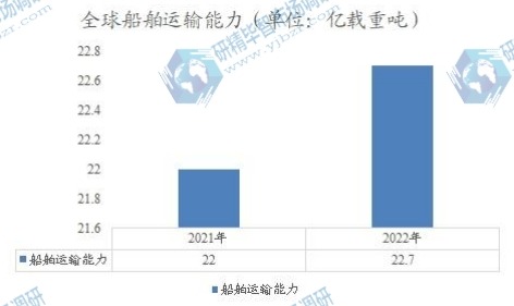 全球船舶運(yùn)輸能力 全球船舶運(yùn)輸能力