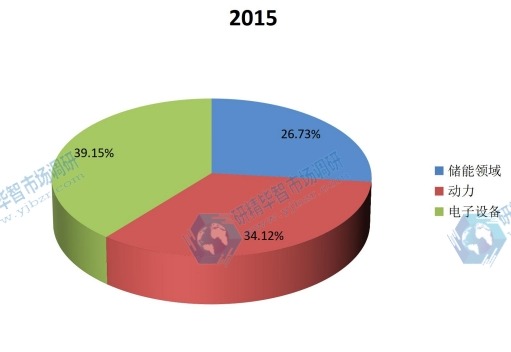 2015年超級電容器不同應(yīng)用領(lǐng)域收入份額 2015年超級電容器不同應(yīng)用領(lǐng)域收入份額