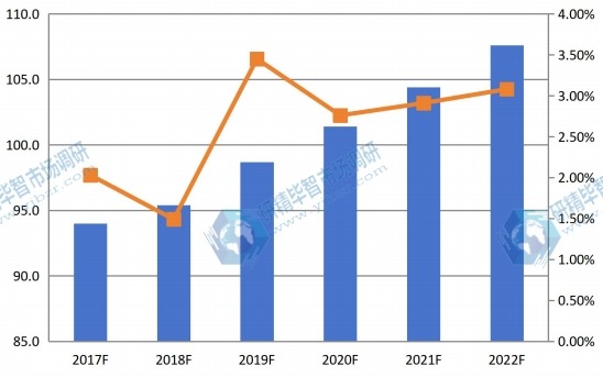 2017F-2022F中國4-羥基丁基丙烯酸酯銷量增長率分析 2017F-2022F中國4-羥基丁基丙烯酸酯銷量增長率分析