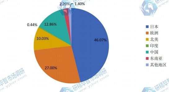 2017F地區(qū)4-羥基丁基丙烯酸酯銷量份額圖 2017F地區(qū)4-羥基丁基丙烯酸酯銷量份額圖