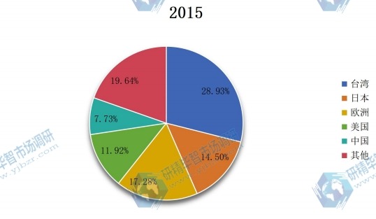 全球主要地區(qū)2015年丙烯醇產值市場份額 全球主要地區(qū)2015年丙烯醇產值市場份額
