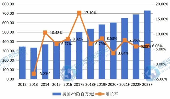 美國市場激光晶體材料2012-2023年產(chǎn)值及增長率 美國市場激光晶體材料2012-2023年產(chǎn)值及增長率