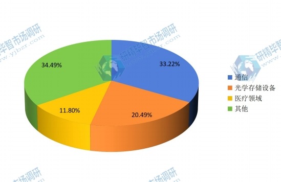 全球2017年半導(dǎo)體激光器件不同應(yīng)用領(lǐng)域產(chǎn)量市場份額 全球2017年半導(dǎo)體激光器件不同應(yīng)用領(lǐng)域產(chǎn)量市場份額