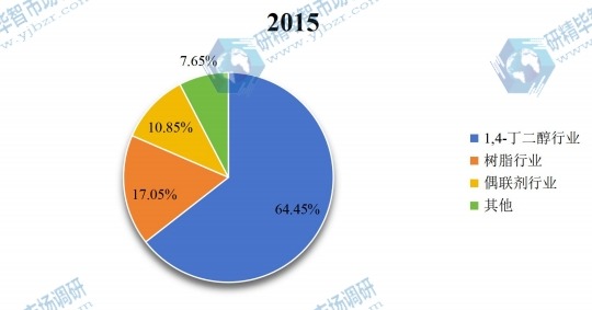 2015年全球丙烯醇不同應用領域銷量市場份額 2015年全球丙烯醇不同應用領域銷量市場份額