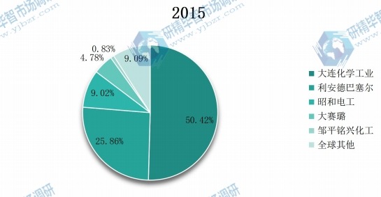 全球主要生產商2015年丙烯醇產值份額 全球主要生產商2015年丙烯醇產值份額