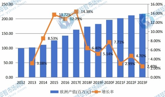 歐洲市場激光晶體材料2012-2023年產(chǎn)值及增長率 歐洲市場激光晶體材料2012-2023年產(chǎn)值及增長率