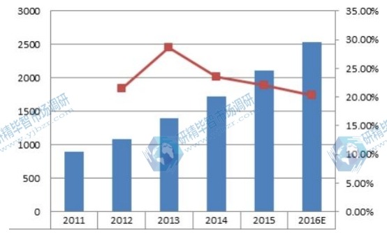 2011-2016E美國超級電容器銷售額及增長率 2011-2016E美國超級電容器銷售額及增長率
