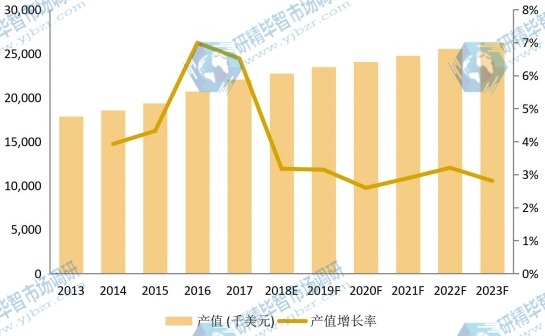中國市場壬二酸2013-2023年產(chǎn)值及增長率 中國市場壬二酸2013-2023年產(chǎn)值及增長率