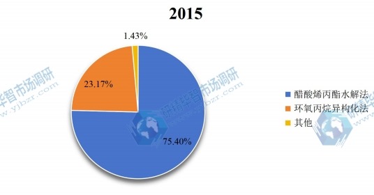 2015年全球不同種類丙烯醇產量市場份額 2015年全球不同種類丙烯醇產量市場份額