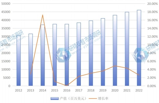 日本市場半導(dǎo)體2012-2022年產(chǎn)值（百萬美元）及增長率