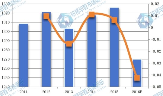 中國2011-2016年丙烯醇產值(百萬元)及增長率 中國2011-2016年丙烯醇產值(百萬元)及增長率