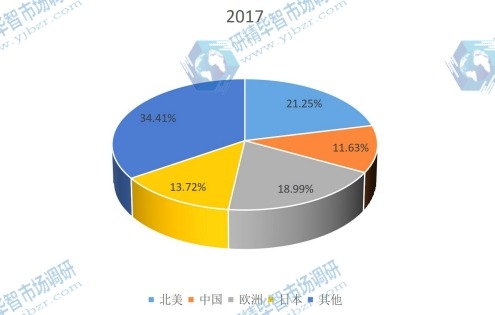 2017年不同地區(qū)半導(dǎo)體激光器件消費量份額 2017年不同地區(qū)半導(dǎo)體激光器件消費量份額