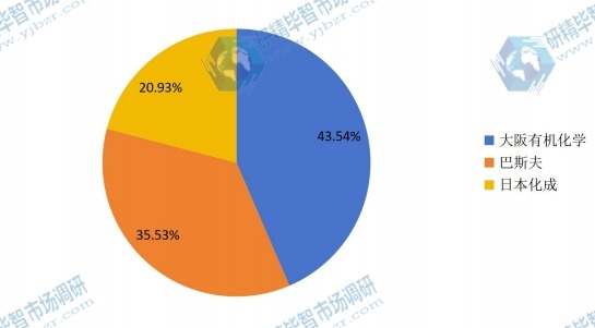 2015 全球4-羥基丁基丙烯酸酯主要生產(chǎn)商產(chǎn)量份額圖 2015 全球4-羥基丁基丙烯酸酯主要生產(chǎn)商產(chǎn)量份額圖