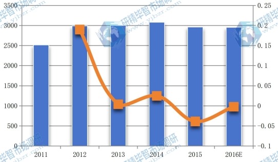 歐洲2011-2016年丙烯醇產值(百萬元)及增長率 歐洲2011-2016年丙烯醇產值(百萬元)及增長率