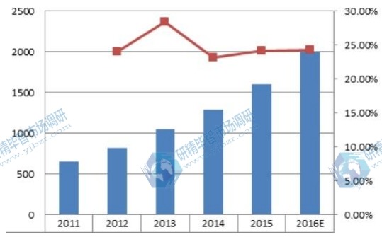2011-2016E日本超級電容器銷售額及增長率 2011-2016E日本超級電容器銷售額及增長率
