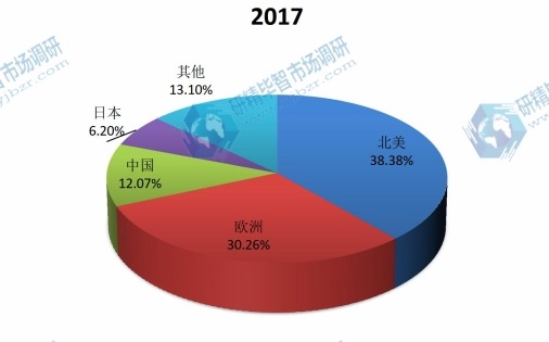 2017年主要地區(qū)全球尿道膀胱鏡銷售額市場(chǎng)份額