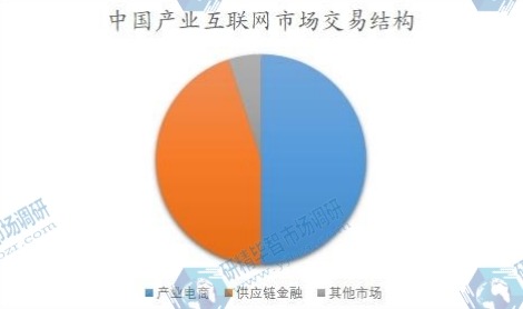 中國(guó)產(chǎn)業(yè)互聯(lián)網(wǎng)市場(chǎng)交易結(jié)構(gòu) 中國(guó)產(chǎn)業(yè)互聯(lián)網(wǎng)市場(chǎng)交易結(jié)構(gòu)