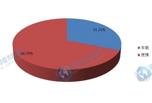 2016年全球不同類型低空監(jiān)視雷達產(chǎn)量市場份額 2016年全球不同類型低空監(jiān)視雷達產(chǎn)量市場份額