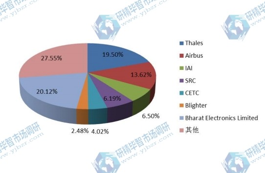 2017全球主要廠商低空監(jiān)視雷達產(chǎn)量生產(chǎn)份額 2017全球主要廠商低空監(jiān)視雷達產(chǎn)量生產(chǎn)份額