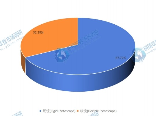2017年全球不同類型尿道膀胱鏡銷量份額
