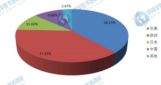 全球2016年不同地區(qū)電動輪椅產(chǎn)量市場份額 全球2016年不同地區(qū)電動輪椅產(chǎn)量市場份額