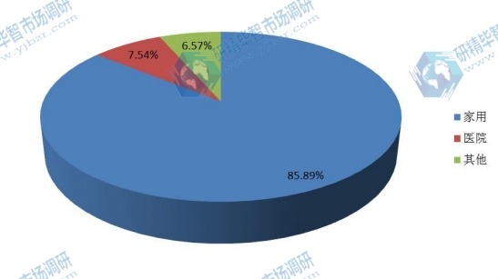 2016年不同應用領域電動輪椅銷量市場份額 2016年不同應用領域電動輪椅銷量市場份額