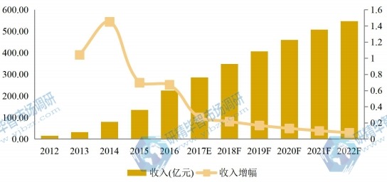 中國市場大理石瓷磚2012-2022年產(chǎn)值及增長率 中國市場大理石瓷磚2012-2022年產(chǎn)值及增長率