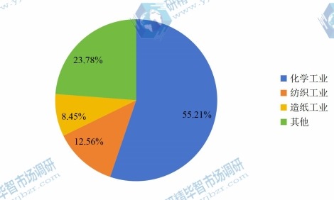 全球2015年氯堿專用設備不同應用領域銷量市場份額