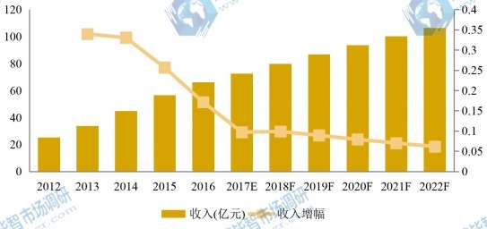 歐洲市場大理石瓷磚2012-2022年產(chǎn)值及增長率 歐洲市場大理石瓷磚2012-2022年產(chǎn)值及增長率