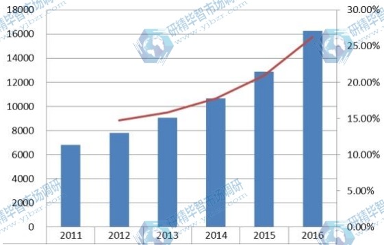 中國2011-2016年美容電器銷量（千臺）及增長率