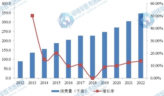 2012-2022年歐洲電動汽車車載充電器消費量（千套）及增長率