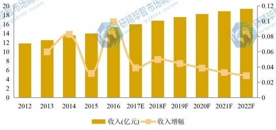 日本市場大理石瓷磚2012-2022年產(chǎn)值及增長率 日本市場大理石瓷磚2012-2022年產(chǎn)值及增長率